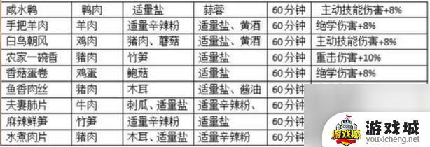 《射雕》料理食谱效果详解