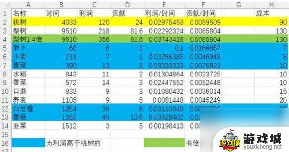 仙山小农种地收益计算方法