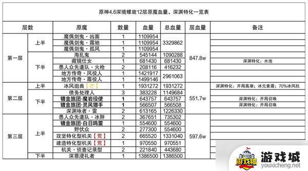 原神深境螺旋12层挑战攻略