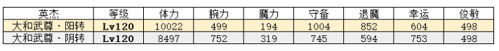 一血万杰大和武尊强度怎么样