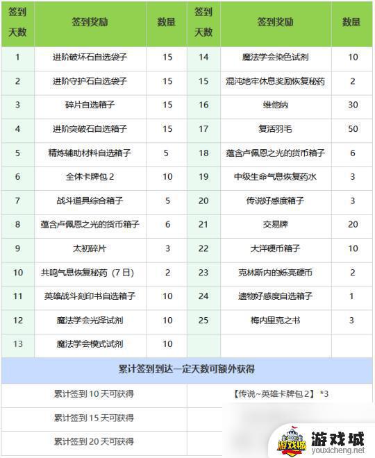 命运方舟5月22日新版本福利活动攻略