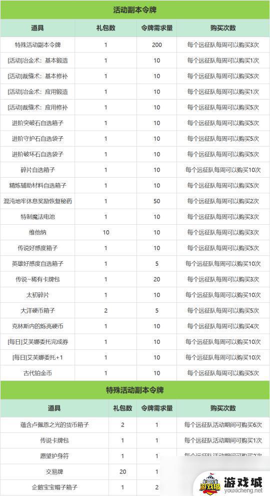 命运方舟5月22日新版本福利活动攻略