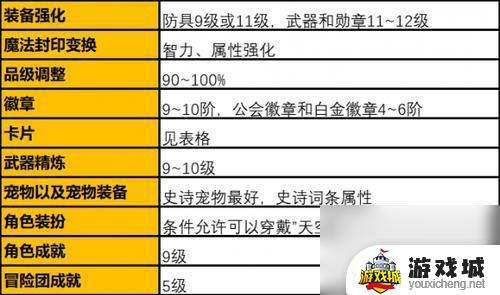 DNF手游装备强化技巧分享