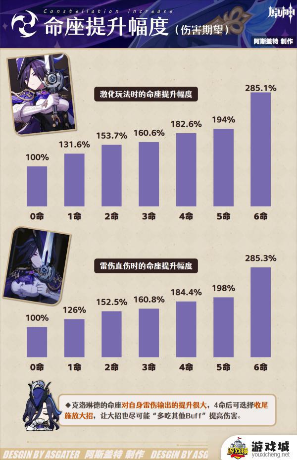 原神V4.7克洛琳德角色技能机制玩法攻略