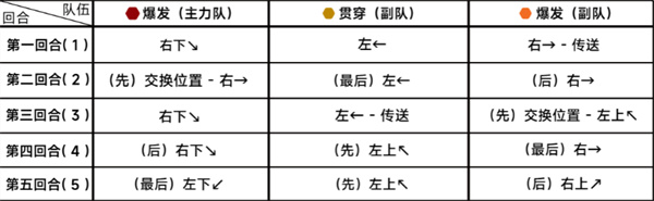 蔚蓝档案第二十三章困难模式挑战攻略