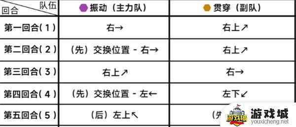 蔚蓝档案25-3关卡攻略分享