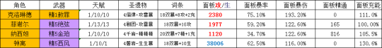 原神克洛琳德角色攻略