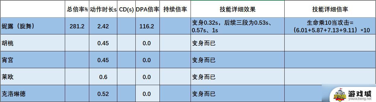 原神克洛琳德角色机制玩法介绍