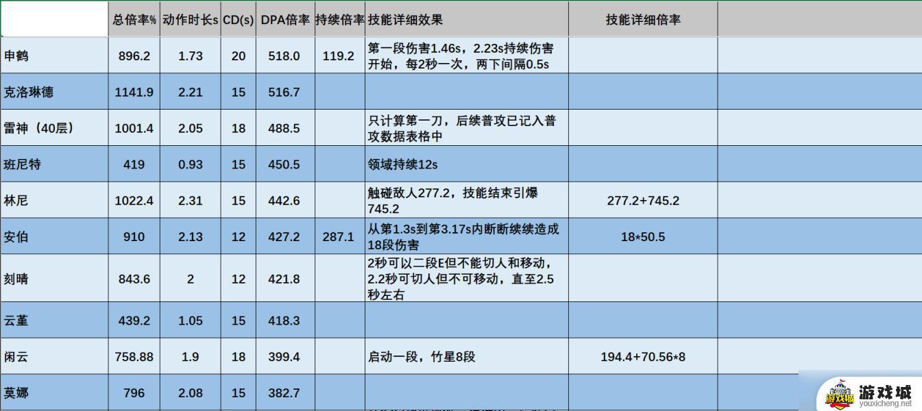 原神克洛琳德角色机制玩法介绍