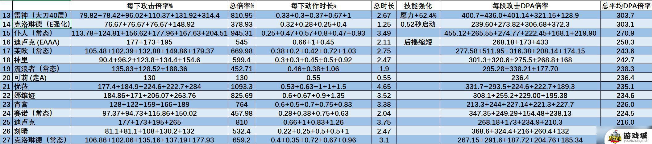 原神克洛琳德角色机制玩法介绍