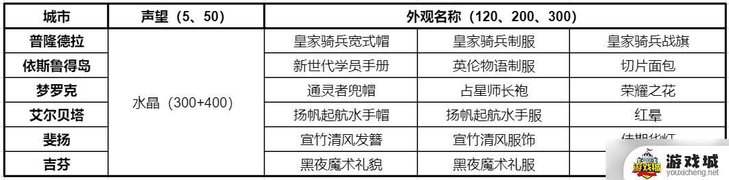 仙境传说RO新启航城邦声望奖励一览 仙境传说RO新启航城邦声望奖励提升方法