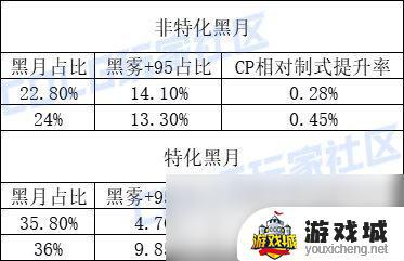 DNF召唤CP武器改版效果