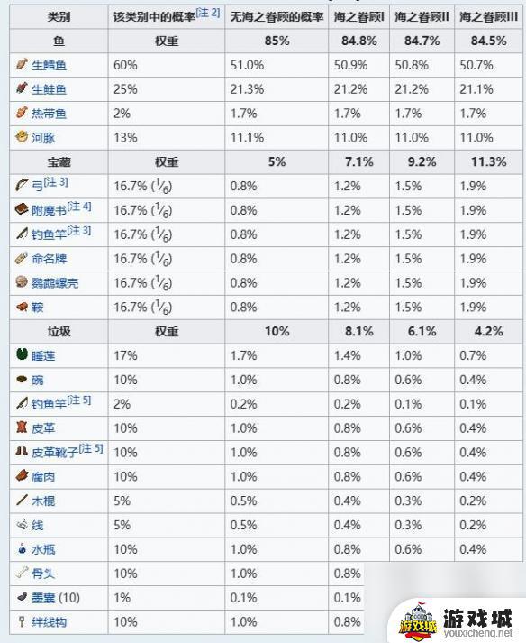 《我的世界》钓鱼几率表介绍