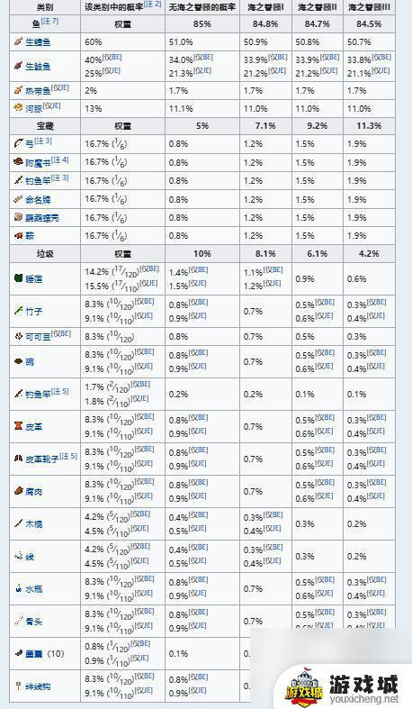 《我的世界》钓鱼几率表介绍