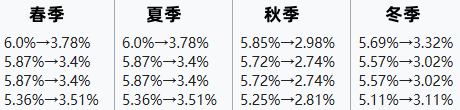 《太阳港》鱼类图鉴收集技巧分享