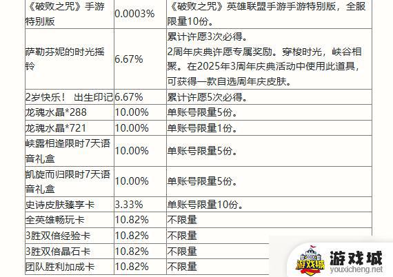 英雄联盟手游二周年活动奖励