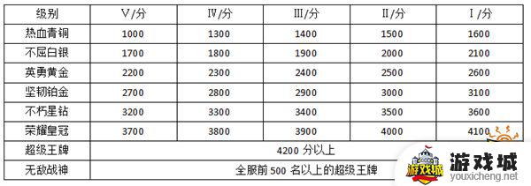 和平精英多少分升段位