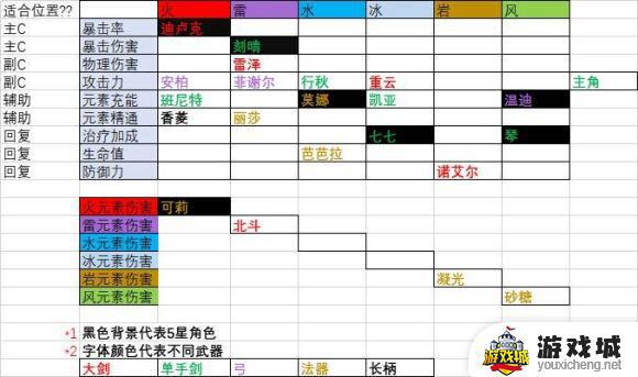 原神平民0命主c推荐