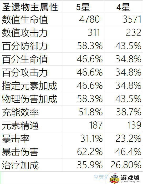 原神20级精通圣遗物属性分享