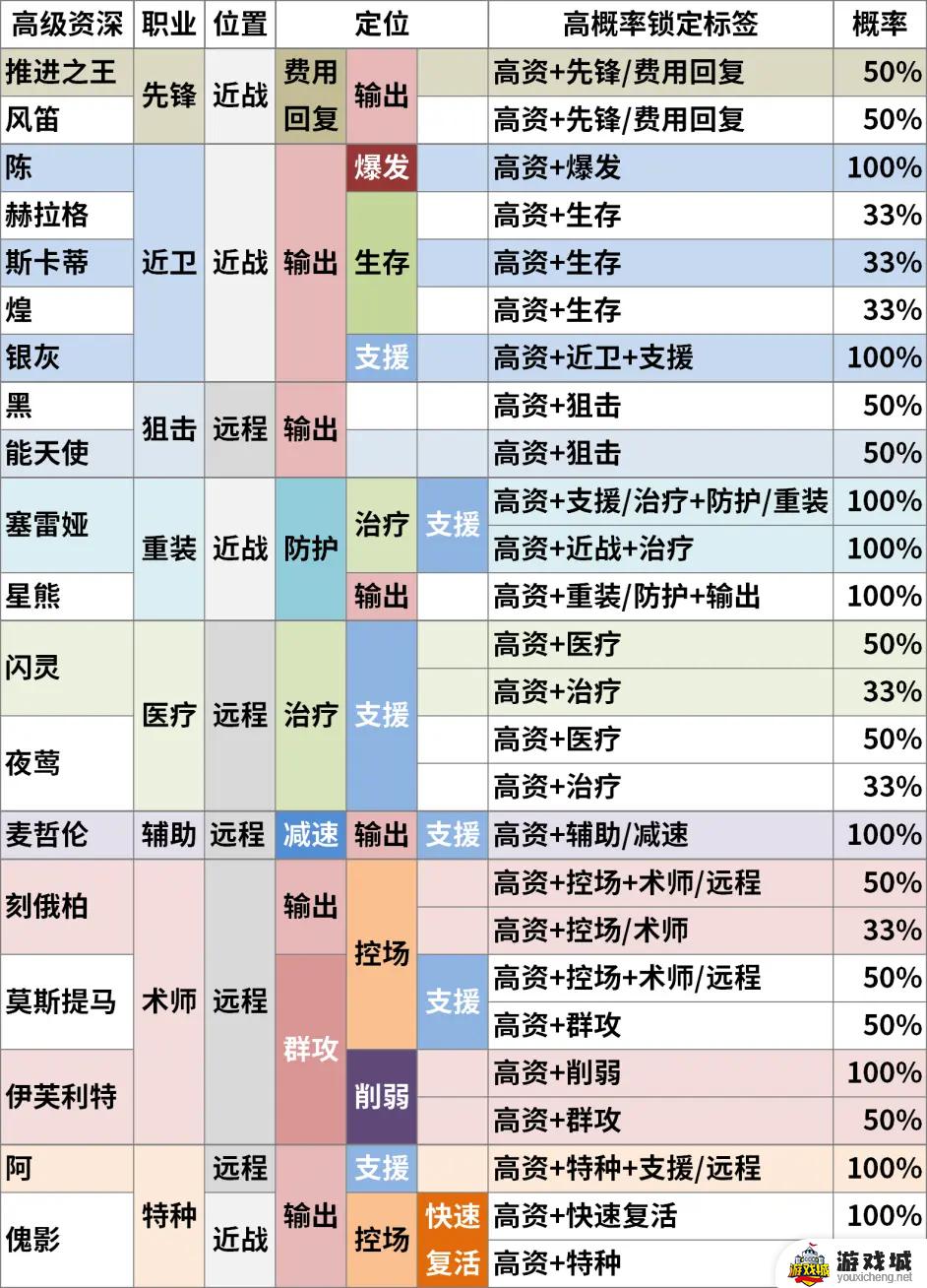 明日方舟高级资深干员tag生存如何组合