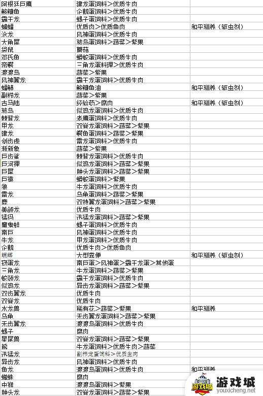 方舟中各种动物吃啥饲料