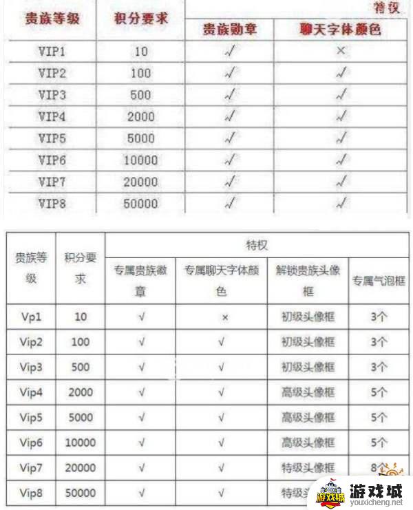 王者荣耀充到v八多少钱