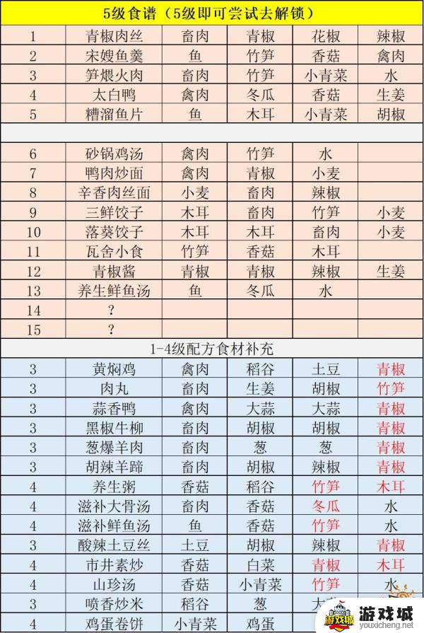 江湖悠悠食谱配方大全五级 江湖悠悠五级食谱配方一览