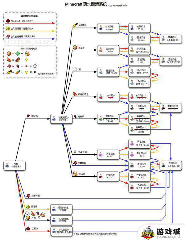 我的世界药水怎么炼制 我的世界药水如何炼制
