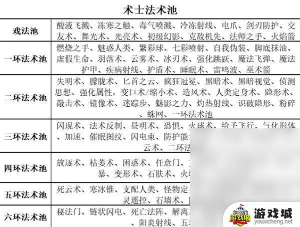 博德之门3全职业等级能力对照表解析