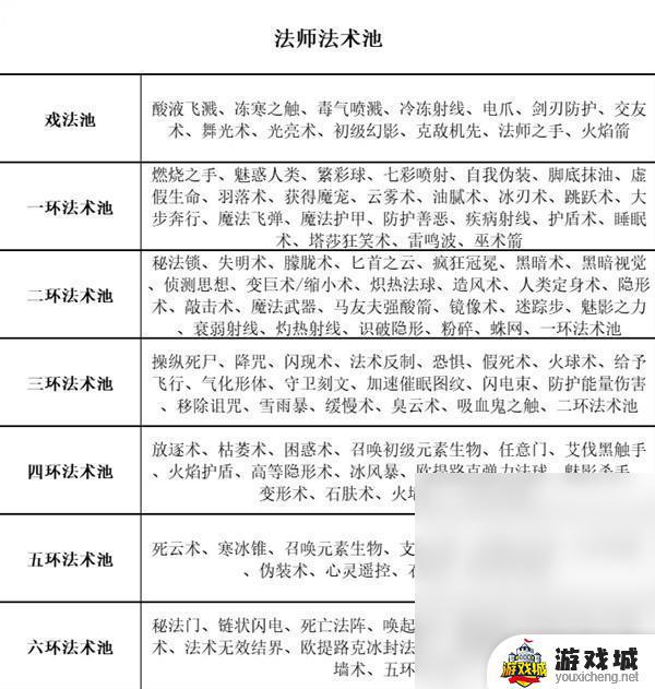 博德之门3全职业等级能力对照表解析