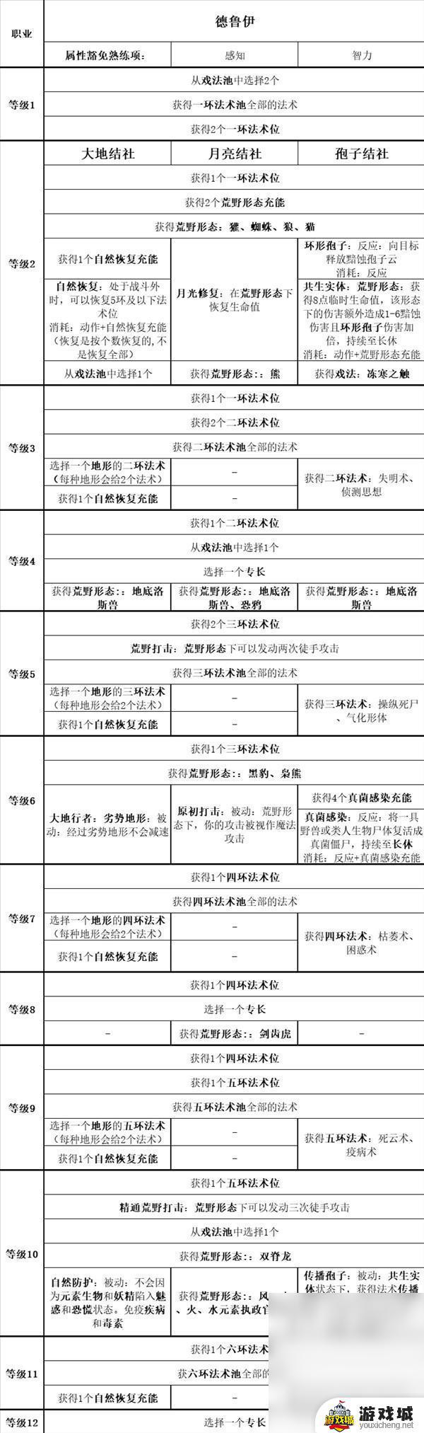 博德之门3全职业等级能力对照表解析