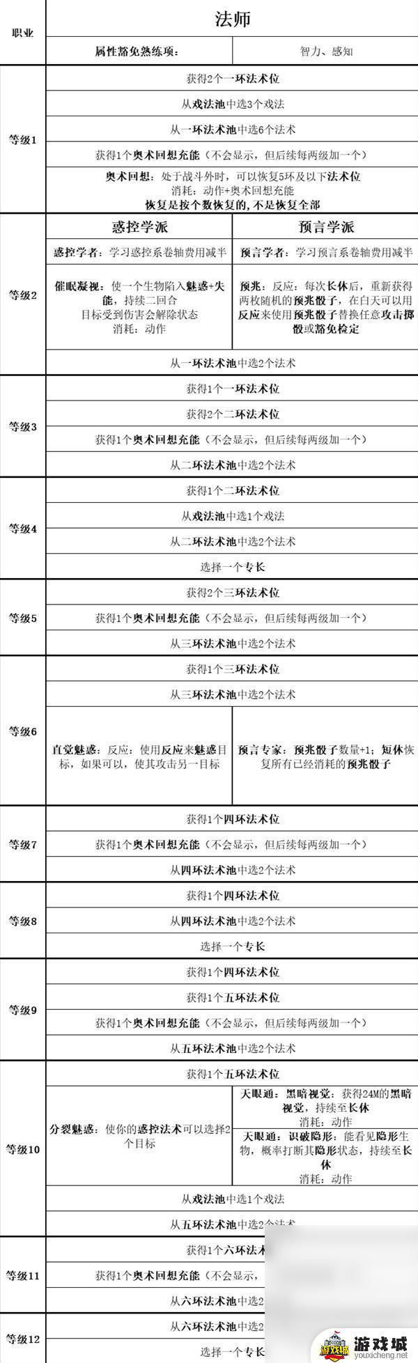 博德之门3全职业等级能力对照表解析