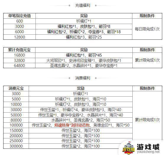 三国杀OL充值消费活动有什么奖励