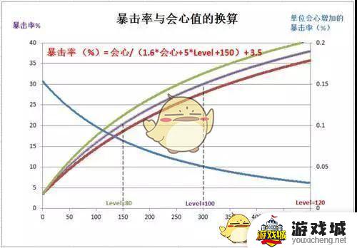 崩坏3暴击率多少合适