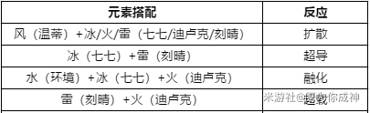 原神最强五星阵容搭配推荐