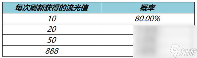 《王者荣耀》流光值怎么获得最快