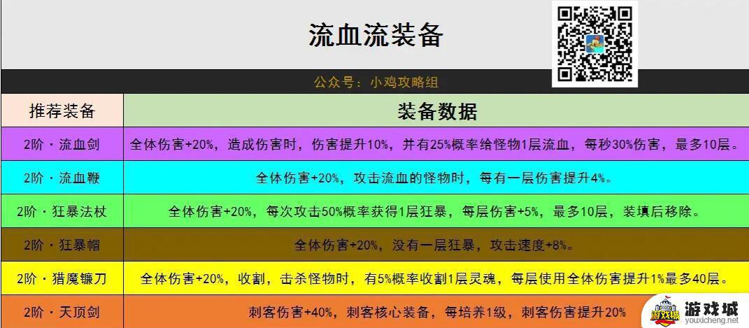 小鸡舰队出击流血流出装攻略