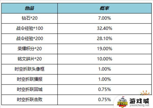 王者荣耀S29赛季返场战令皮肤介绍