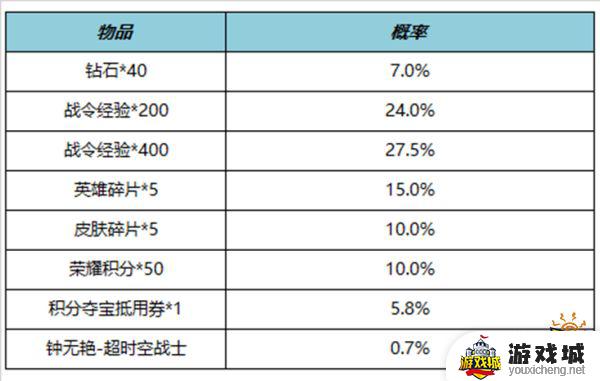 王者荣耀S29赛季返场战令皮肤介绍