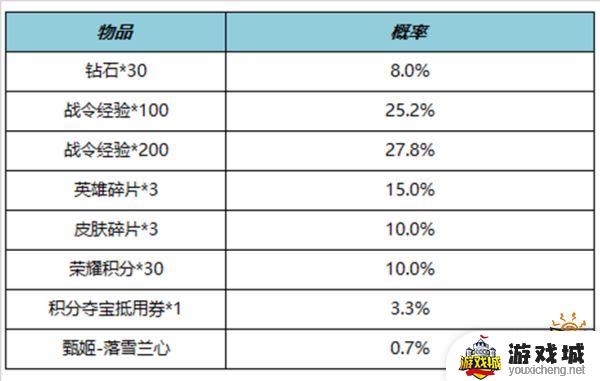 王者荣耀S29赛季返场战令皮肤介绍