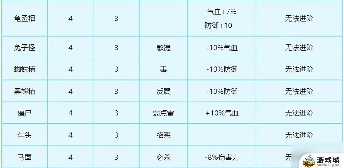 梦幻西游变身卡点化攻略分享