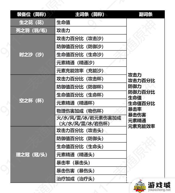 《原神》圣遗物系统介绍