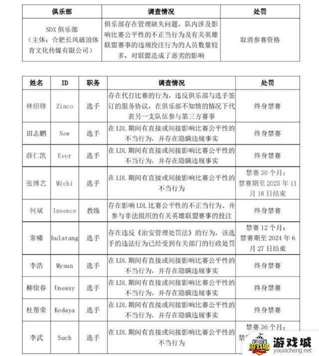 LDL官方重拳出击！多位参与假赛和菠菜的选手被处罚