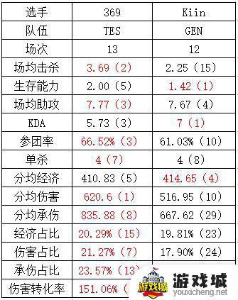 LOL石油杯TES和GEN数据对比