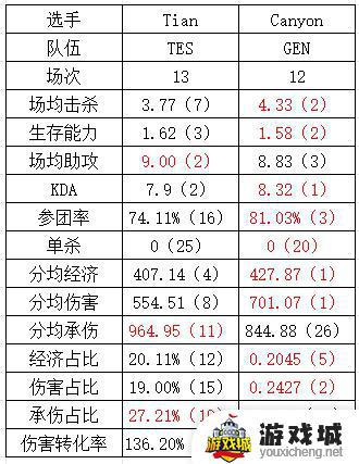 LOL石油杯TES和GEN数据对比