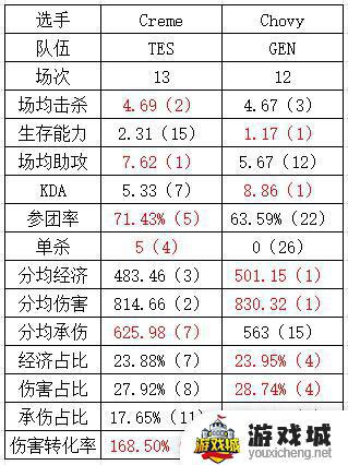 LOL石油杯TES和GEN数据对比