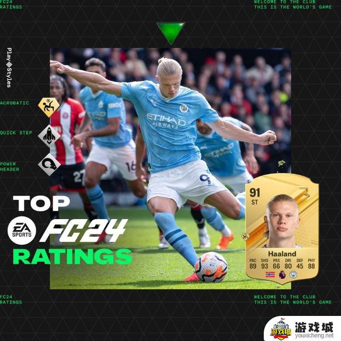 新绝代双骄！《EA SPORTS FC 24》前十球员评分揭晓，姆巴佩和哈兰德最高