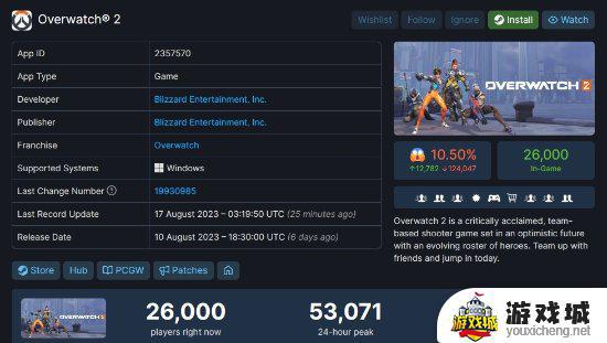 《守望2》Steam差评持续上涨，玩家在线也被《军团要塞2》超过