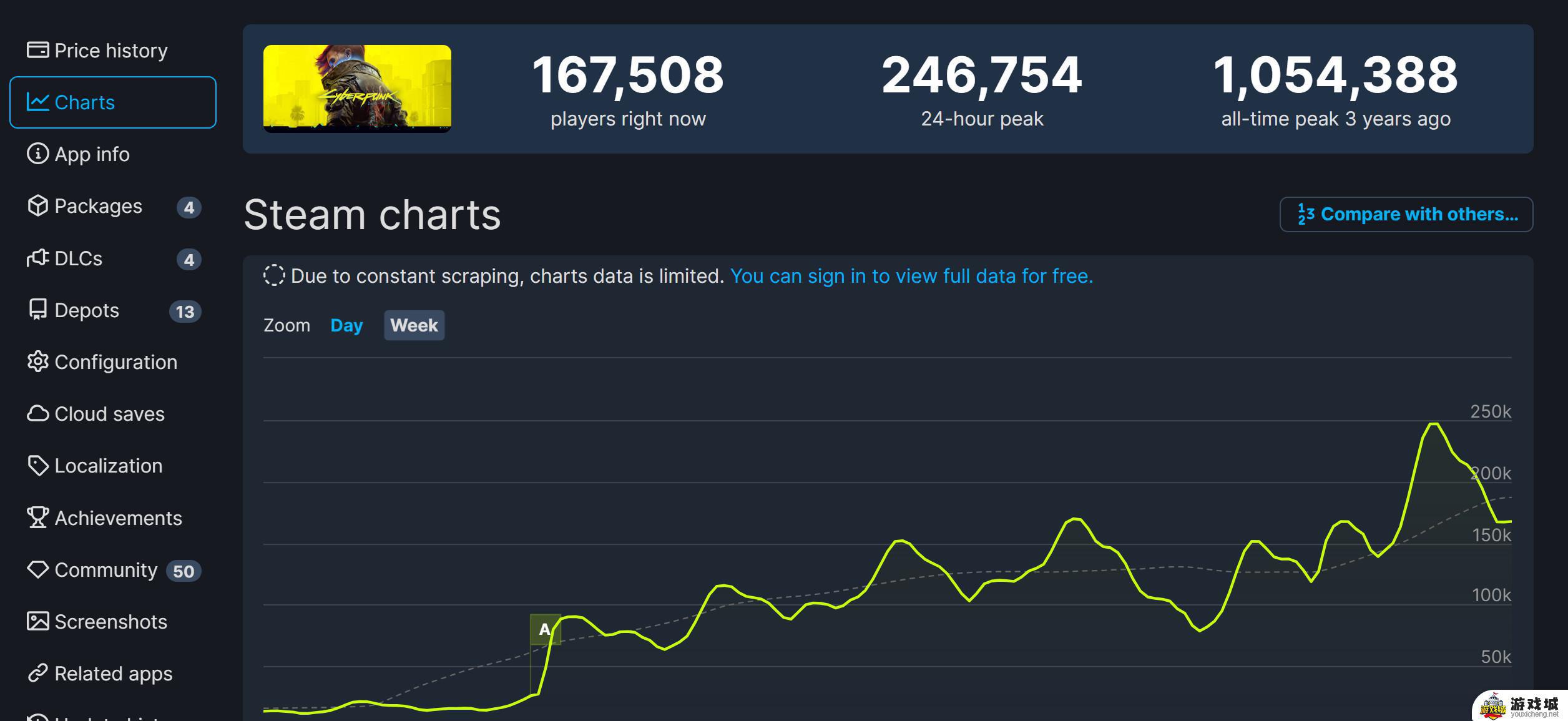 《赛博朋克2077》新资料片大获全胜，发售三年之后在线玩家数量再创新高